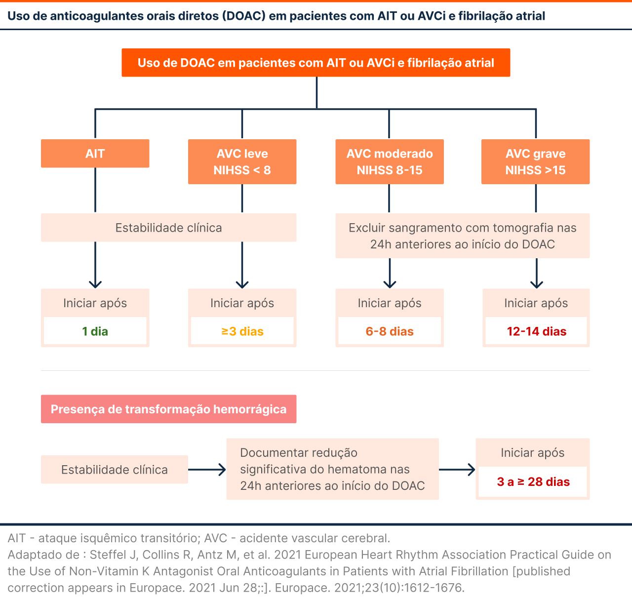 Uso De Anticoagulantes Orais Diretos Doac Em Pacientes Ait Ou