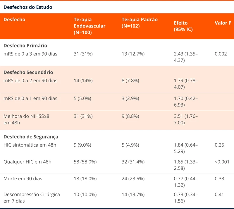 Desfechos do Estudo