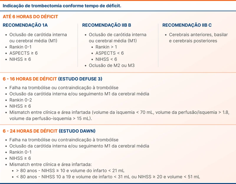 Indicação de trombectomia conforme tempo de déficit