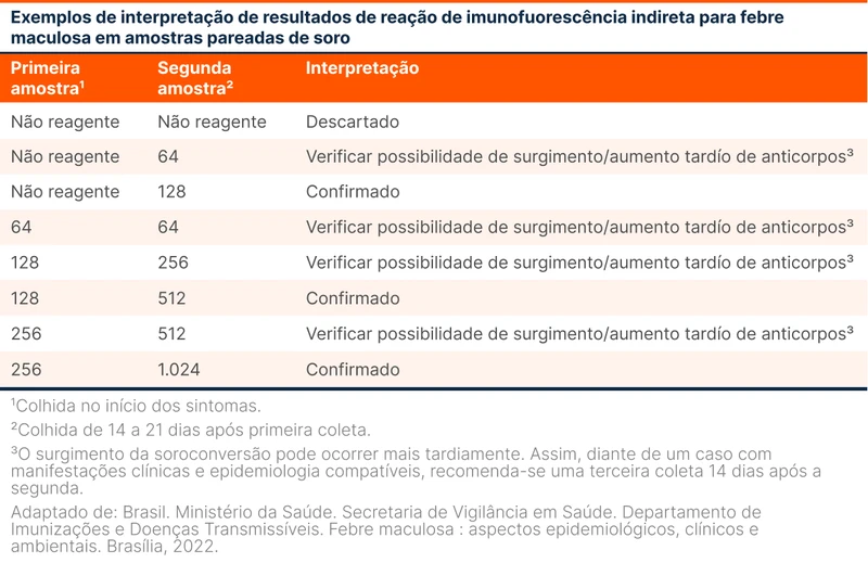 Exemplos de interpretação de resultados de reação de imunofluorescência indireta para febre maculosa em amostras pareadas de soro