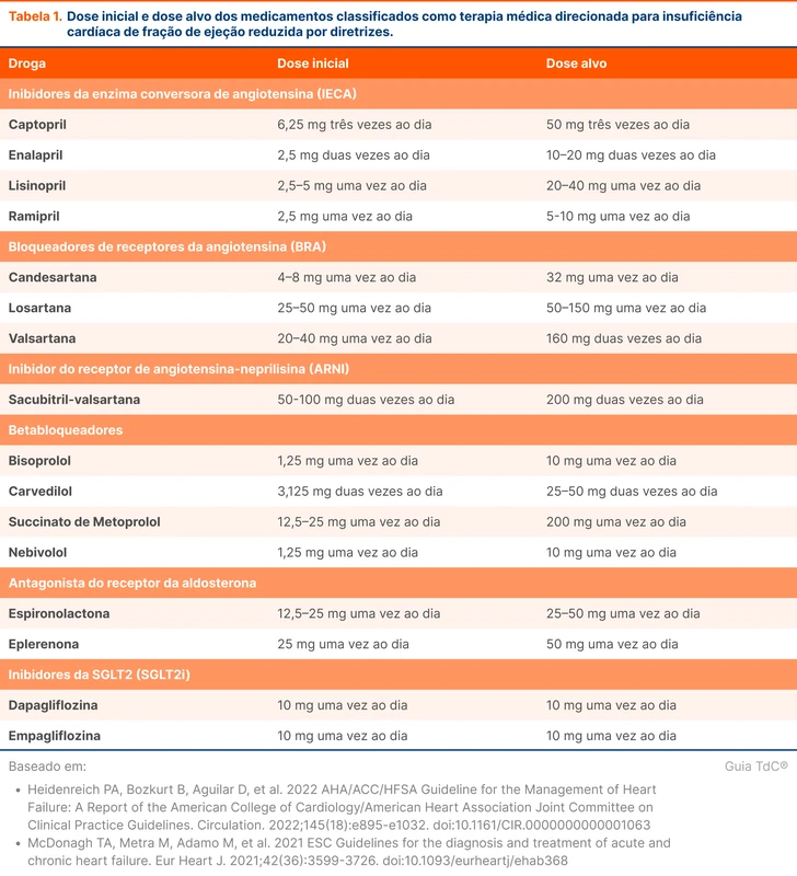 Dose inicial e dose alvo dos medicamentos classificados como terapia médica direcionada para insuficiência cardíaca de fração de ejeção reduzida por diretrizes