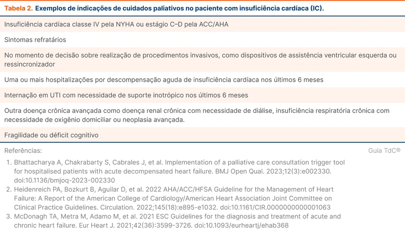 Exemplos de indicações de cuidados paliativos no paciente com insuficiência cardíaca (IC)