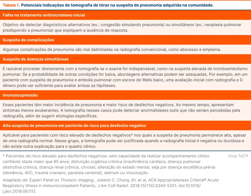 Potenciais indicações de tomografia de tórax na suspeita de pneumonia adquirida na comunidade