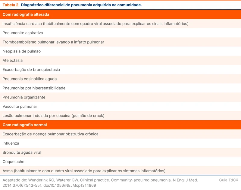 Diagnóstico diferencial de pneumonia adquirida na comunidade