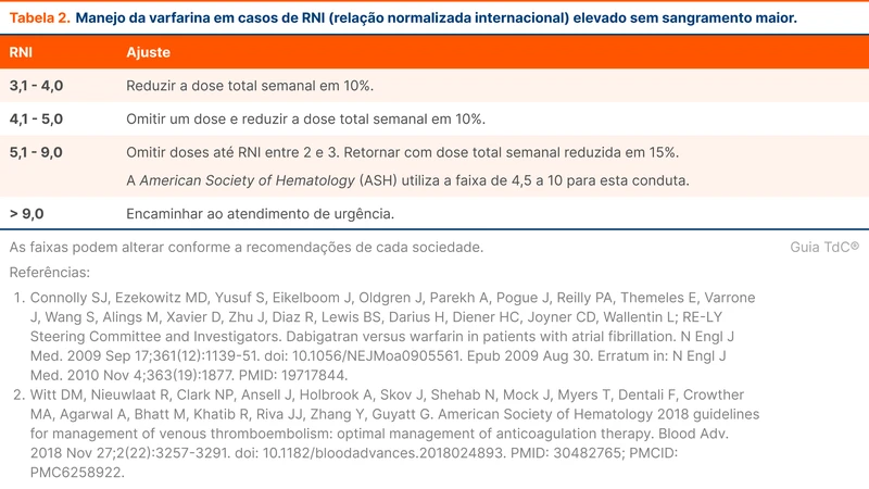 Manejo da varfarina em casos de RNI (relação normalizada internacional) elevado sem sangramento maior