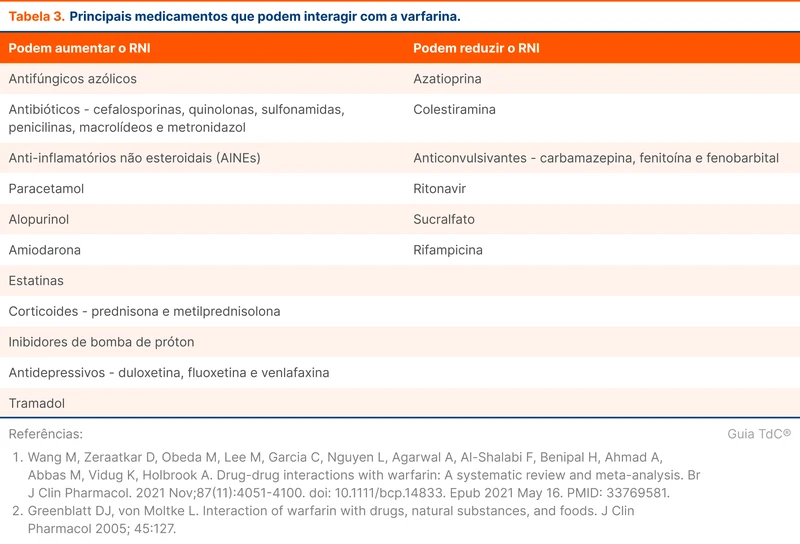 Principais medicamentos que podem interagir com a varfarina