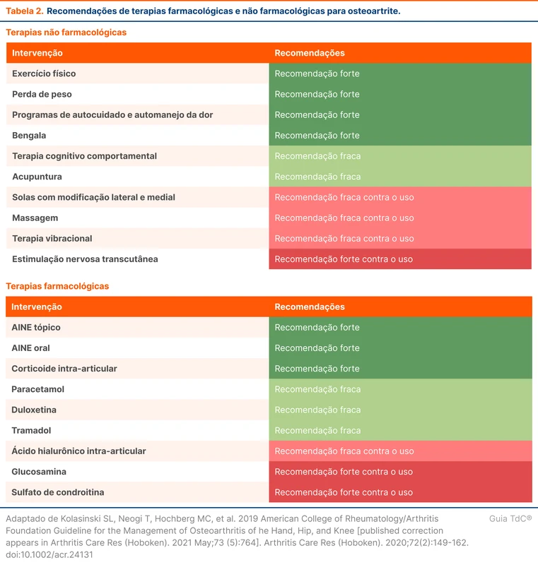 Recomendações de terapias farmacológicas e não farmacológicas para osteoartrite