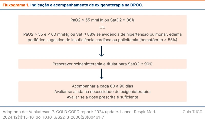 Indicação e acompanhamento de oxigenoterapia na DPOC