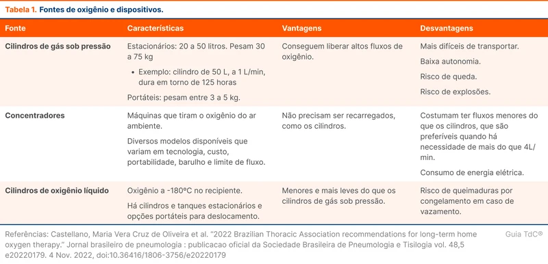 Fontes de oxigênio e dispositivos