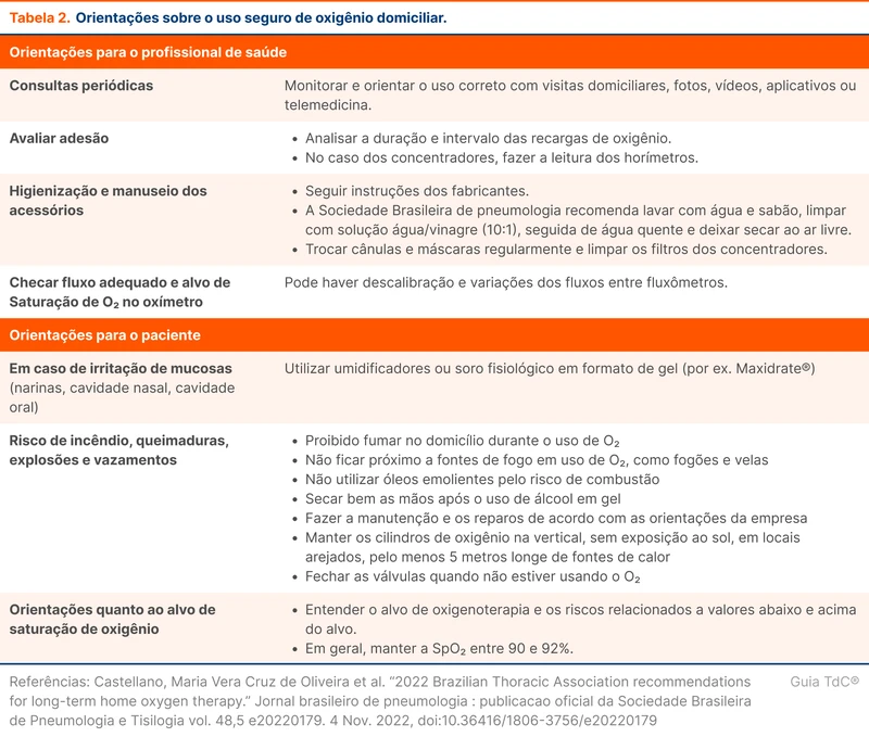 Orientações sobre o uso seguro de oxigênio domiciliar