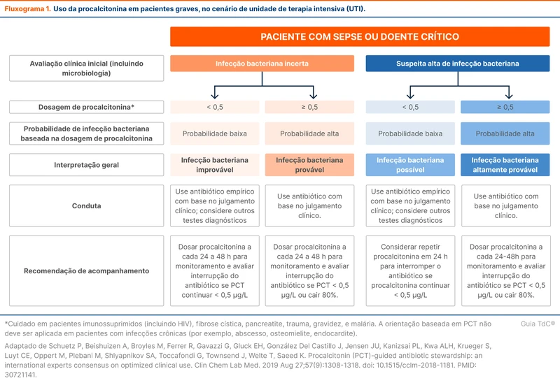 Uso da procalcitonina em pacientes graves, no cenário de unidade de terapia intensiva (UTI)