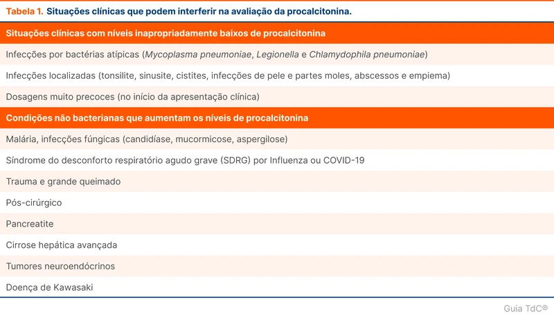 Situações clínicas que podem interferir na avaliação da procalcitonina