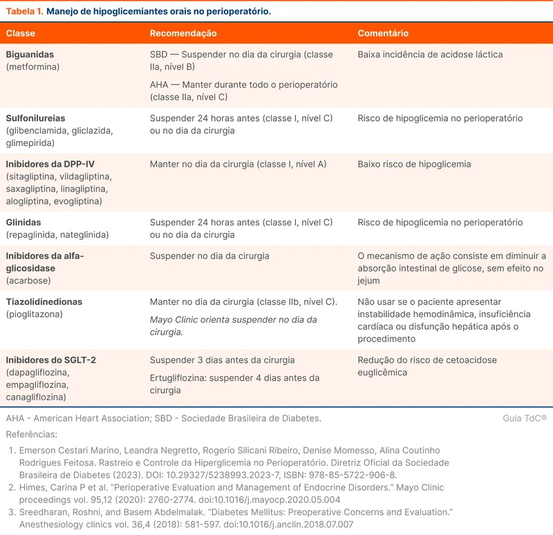 Manejo de hipoglicemiantes orais no perioperatório