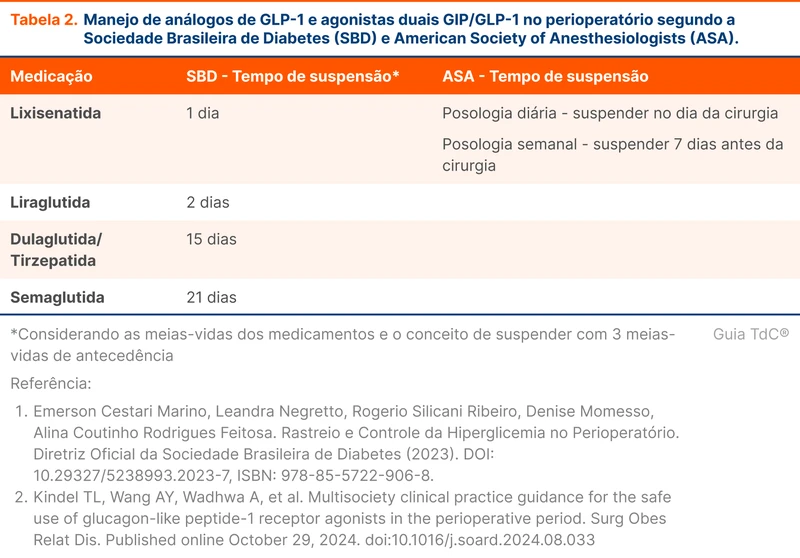 Manejo de análogos de GLP-1 e agonistas duais GIP/GLP-1 no perioperatório segundo a Sociedade Brasileira de Diabetes (SBD) e American Society of Anesthesiologists (ASA)