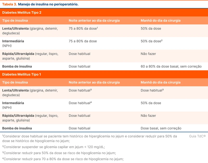 Manejo de insulina no perioperatório