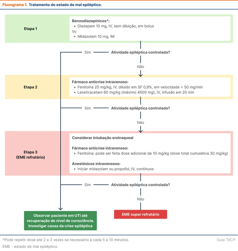 Tratamento do estado de mal epiléptico