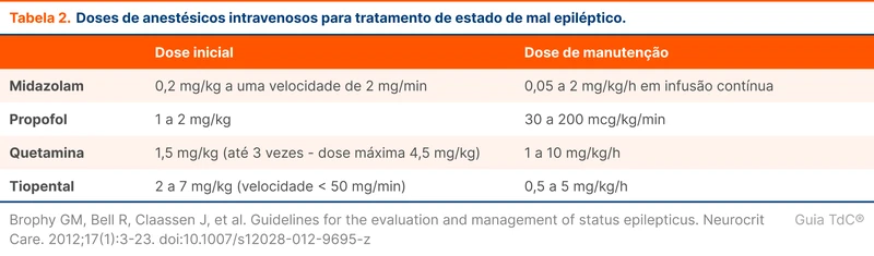 Doses de anestésicos intravenosos para tratamento de estado de mal epiléptico