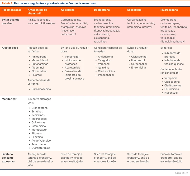 Uso de anticoagulantes e possíveis interações medicamentosas
