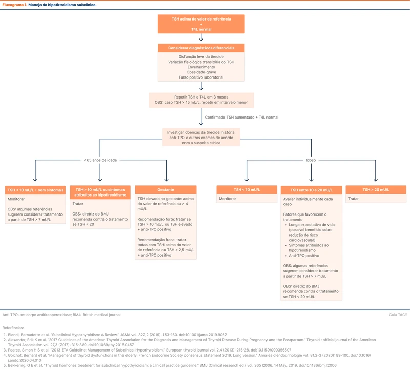 Manejo do hipotireoidismo subclínico