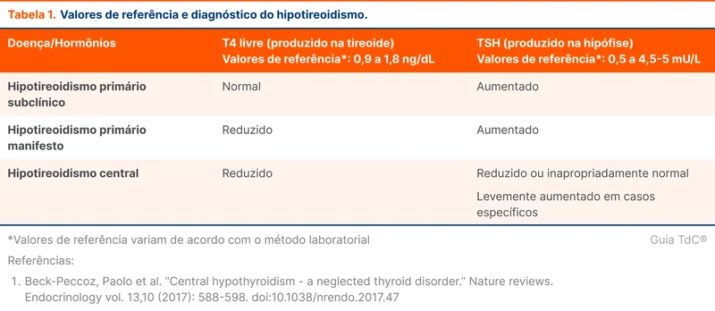 Valores de referência e diagnóstico do hipotireoidismo