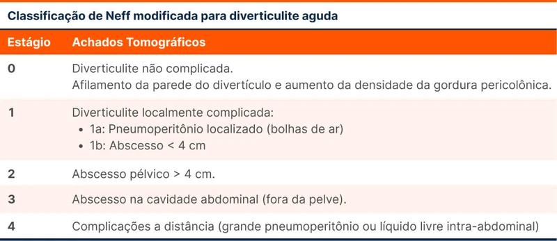 Classificação de Neff modificada para diverticulite aguda