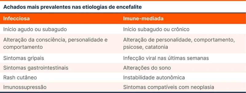 Achados mais prevalentes nas etiologias de encefalite