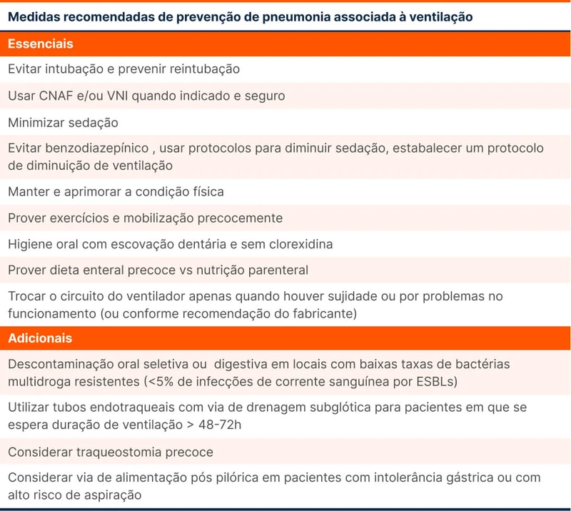 Medidas recomendadas de prevenção de pneumonia associada à ventilação