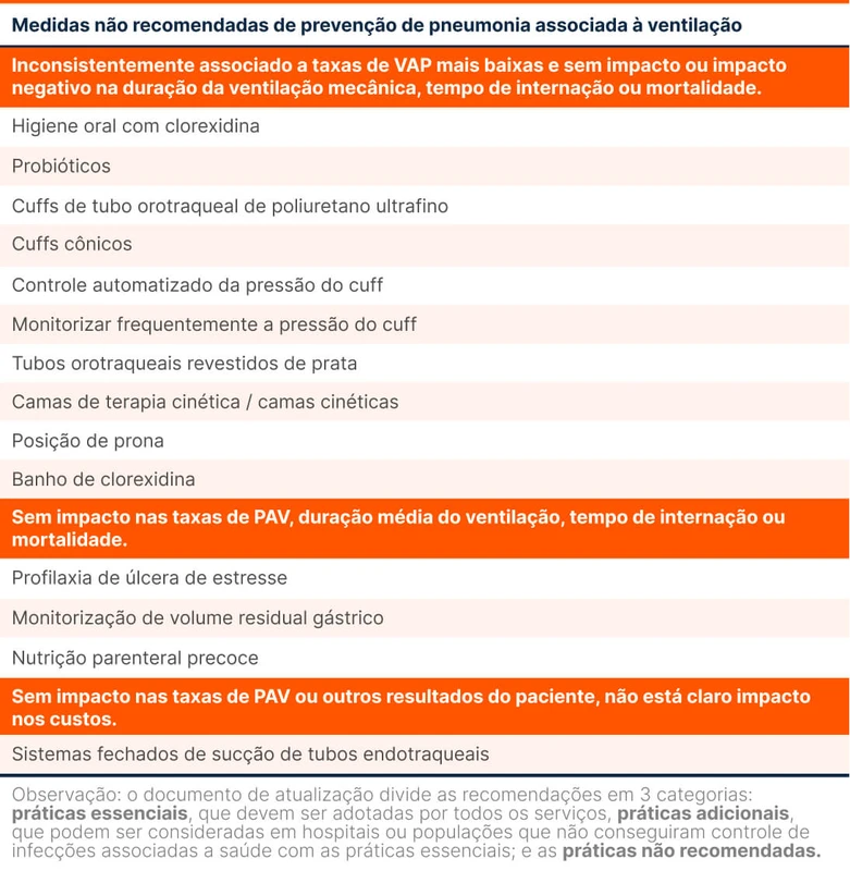 Medidas não recomendadas de prevenção de pneumonia associada à ventilação