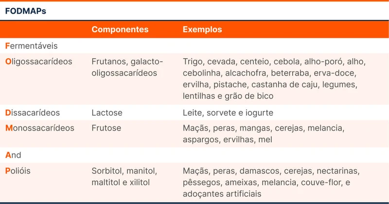 FODMAPs