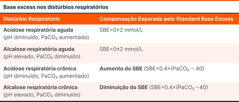 Base excess nos distúrbios respiratórios