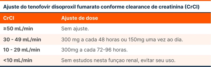 Ajuste do tenofovir disoproxil fumarato conforme clearance de creatinina (CrCl)