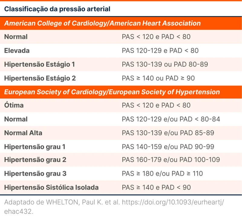 Classificação da pressão arterial