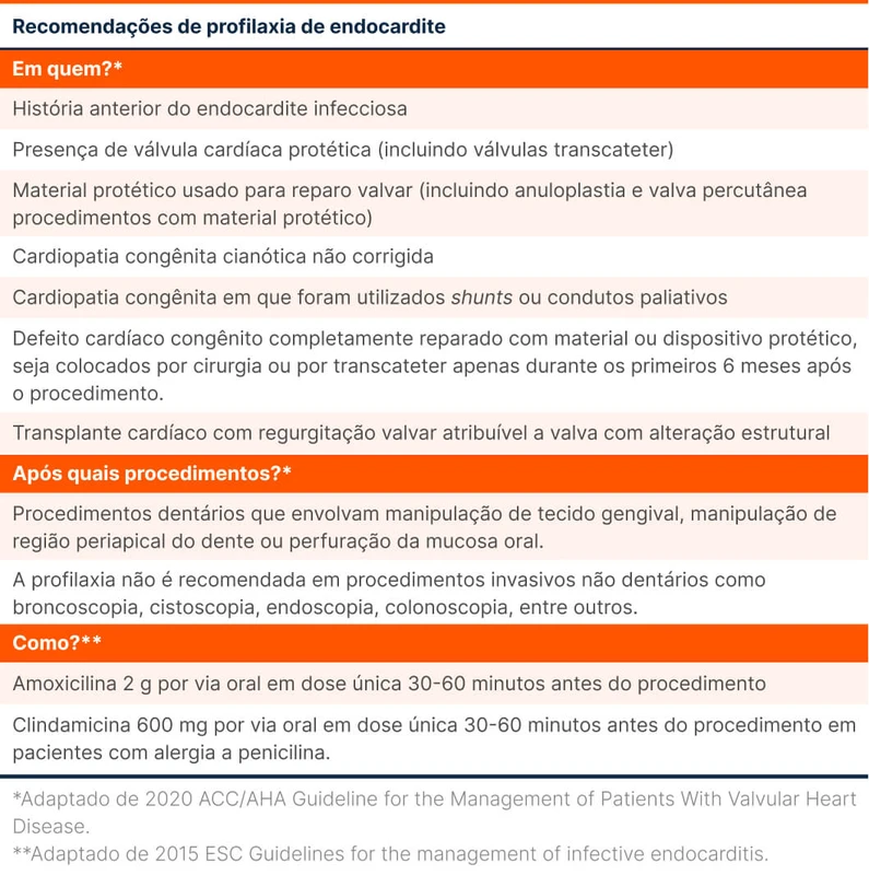 Recomendações de profilaxia de endocardite