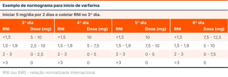 Exemplo de normograma para início de varfarina