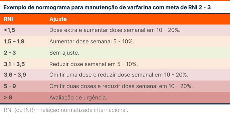 Exemplo de normograma para manutenção de varfarina com meta de RNI 2 - 3