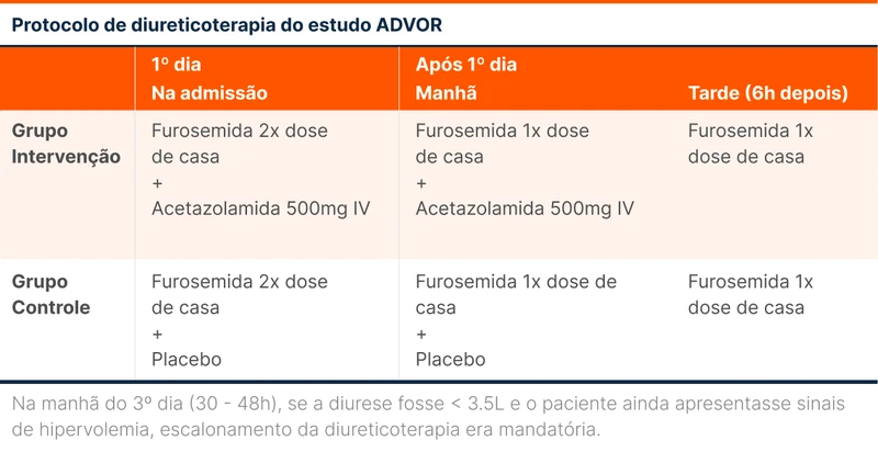 Protocolo de diureticoterapia do estudo ADVOR