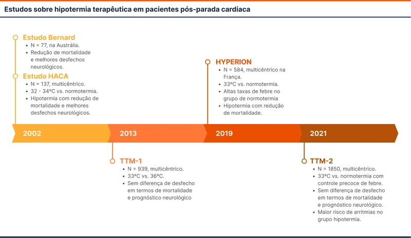 Estudos sobre hipotermia terapêutica em pacientes pós-parada cardíaca