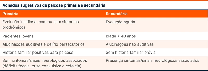 Achados sugestivos de psicose primária e secundária