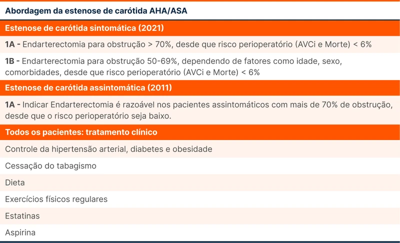 Abordagem da estenose de carótida AHA/ASA