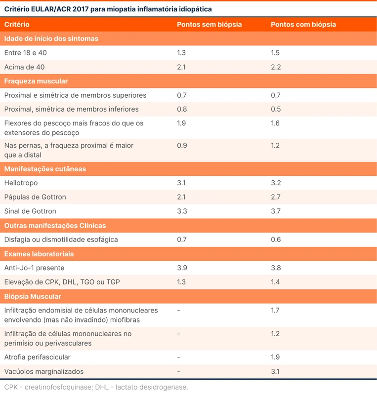 Critério EULAR/ACR 2017 para miopatia inflamatória idiopática