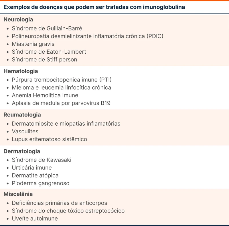 Exemplos de doenças que podem ser tratadas com imunoglobulina