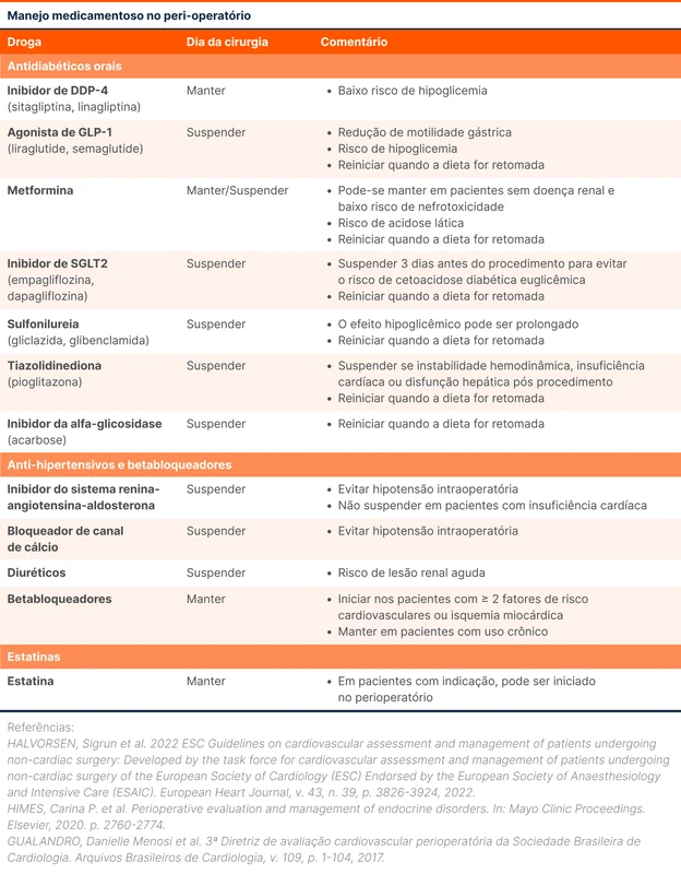 Manejo medicamentoso no peri-operatório