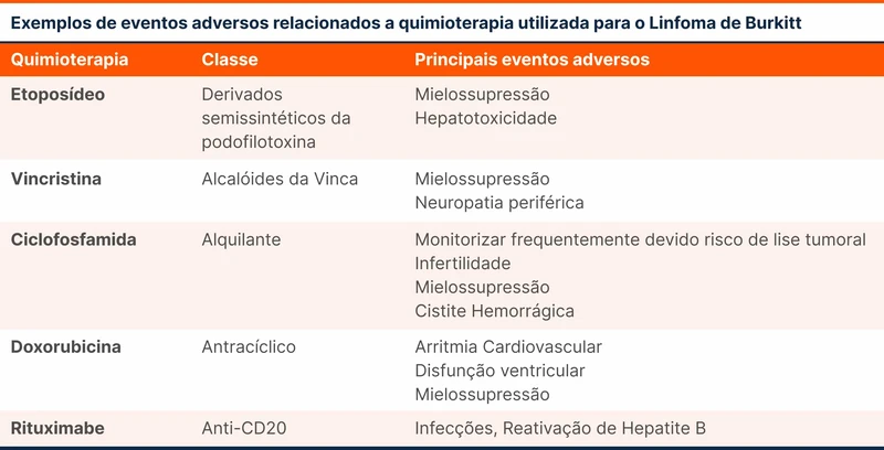 Exemplos de eventos adversos relacionados a quimioterapia utilizada para o Linfoma de Burkitt