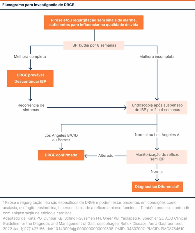 Fluxograma para investigação de DRGE