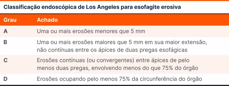 Classificação endoscópica de Los Angeles para esofagite erosiva