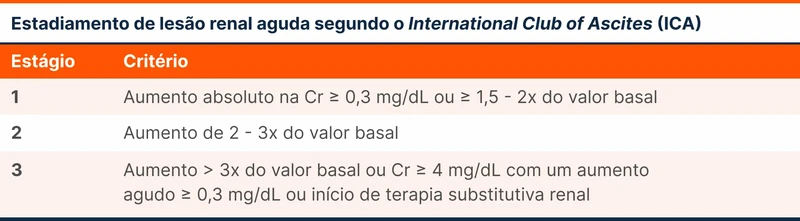 Estadiamento de lesão renal aguda segundo o International Club of Ascites (ICA)