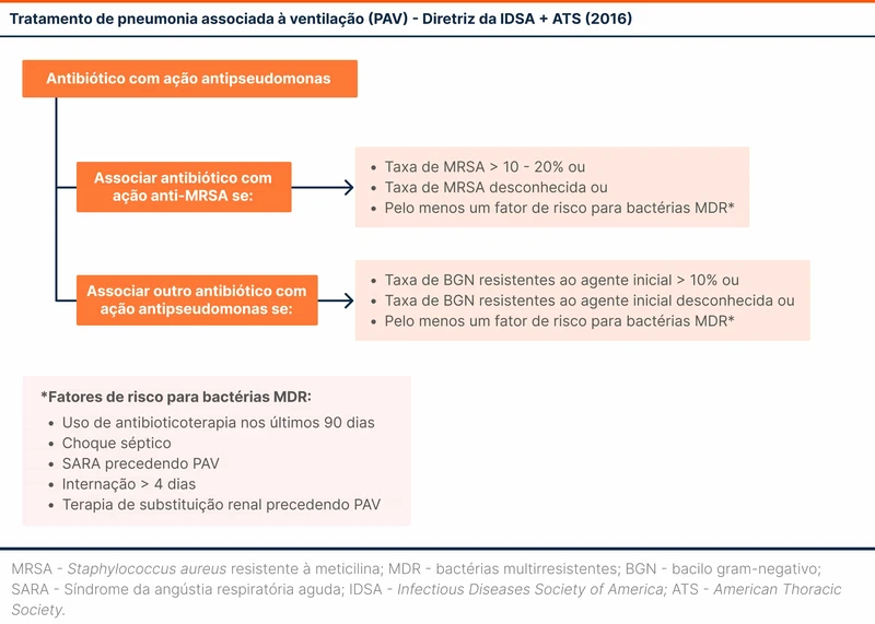 Tratamento de pneumonia associada à ventilação (PAV) - Diretriz da IDSA + ATS (2016)