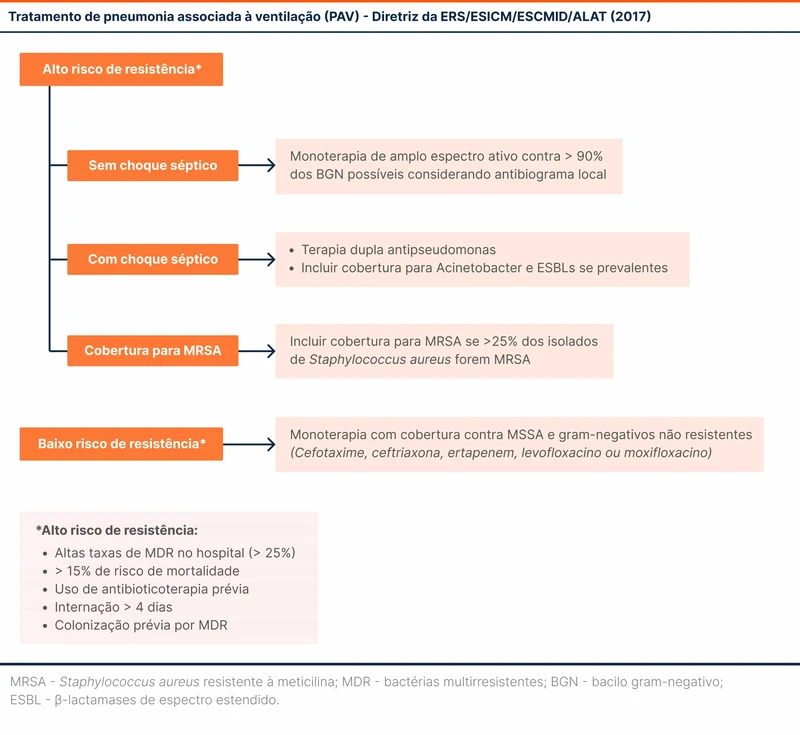 Tratamento de pneumonia associada à ventilação (PAV) - Diretriz da ERS/ESICM/ESCMID/ALAT (2017)