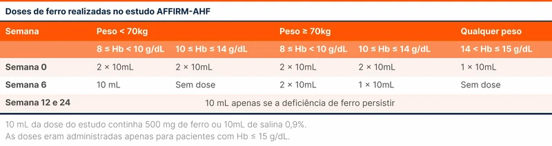 Doses de ferro realizadas no estudo AFFIRM-AHF