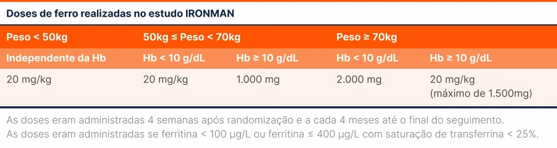 Doses de ferro realizadas no estudo IRONMAN